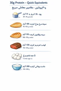 تفاوت یک پیمانه وی با محصولات غذایی 
